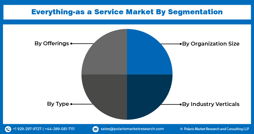 Everything-as a Service Market Size